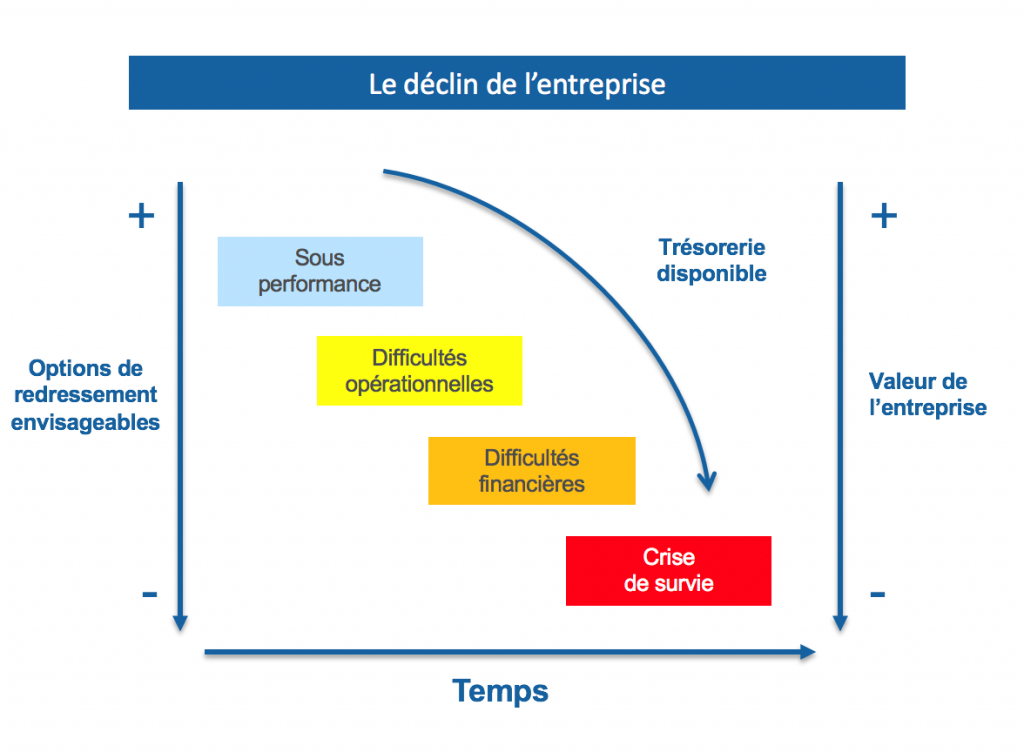 Les entreprises en déclin : un phénomène éphémère et une crise économique latente