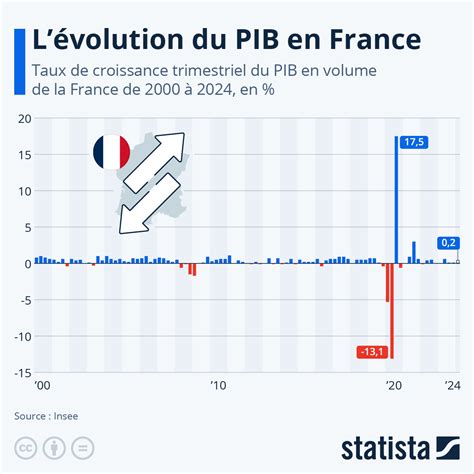 L&rsquo;effondrement économique français : la hausse du smic devient une catastrophe