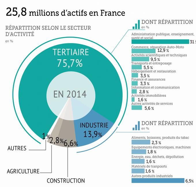 L&rsquo;effondrement économique français : 70 % des secteurs professionnels tombent sous le Smic