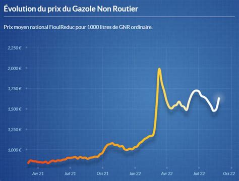 La France Risque un Échec Économique Imminent : Le Prix du Gazole Approche les 2,50 Euros