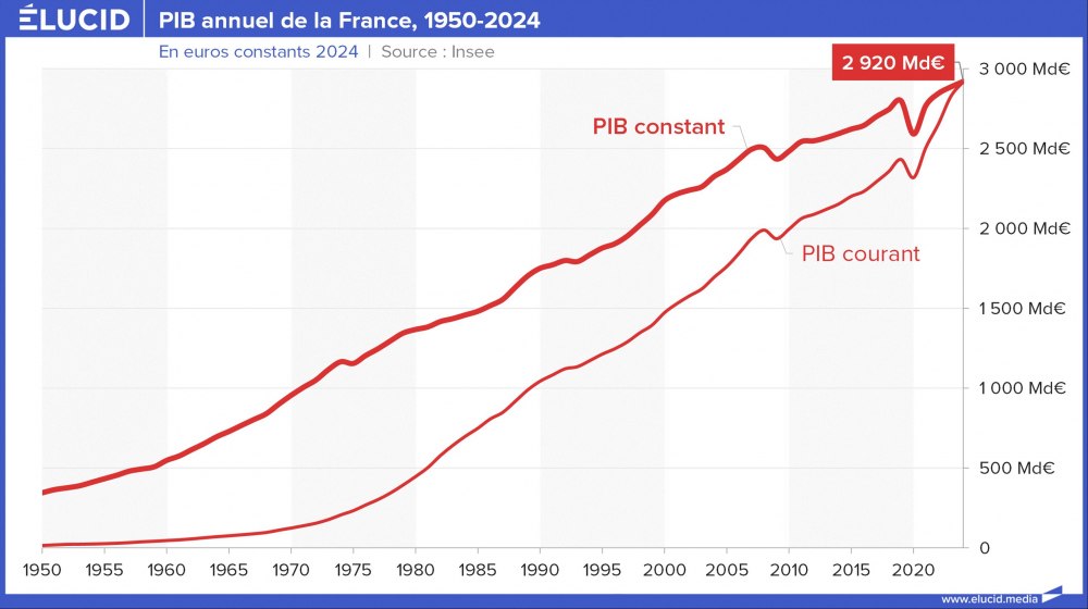 La France en effondrement économique : Macron choisit d&rsquo;augmenter les impôts alors que la dette atteint 119% du PIB