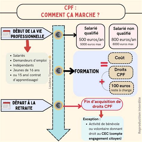 Le CPF à 350 euros : la France se jette dans l&rsquo;abîme économique