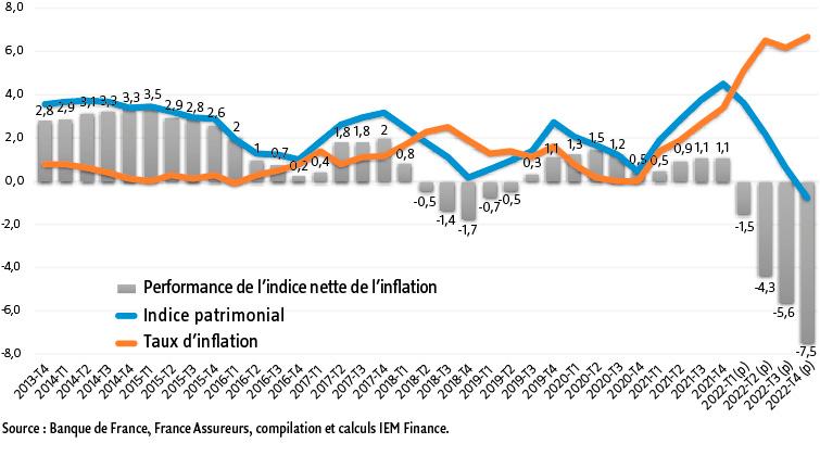 L&rsquo;effondrement économique français s&rsquo;accélère : les Français abandonnent leur épargne face à l&rsquo;inflation